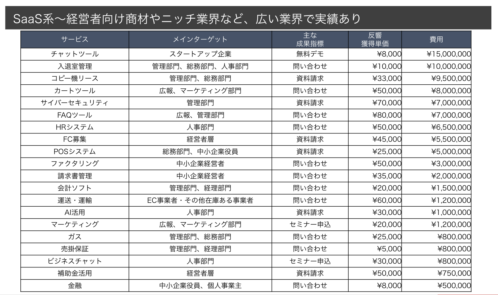 SaaS系〜経営者向け商材やニッチ業界など、広い業界で実績あり