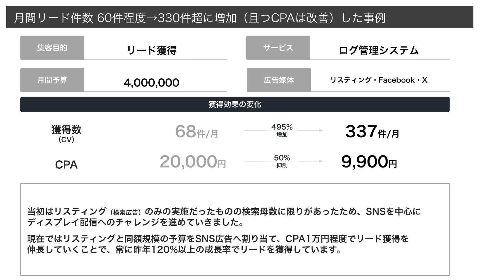 月間リード件数60件程度から330件超に増加した事例