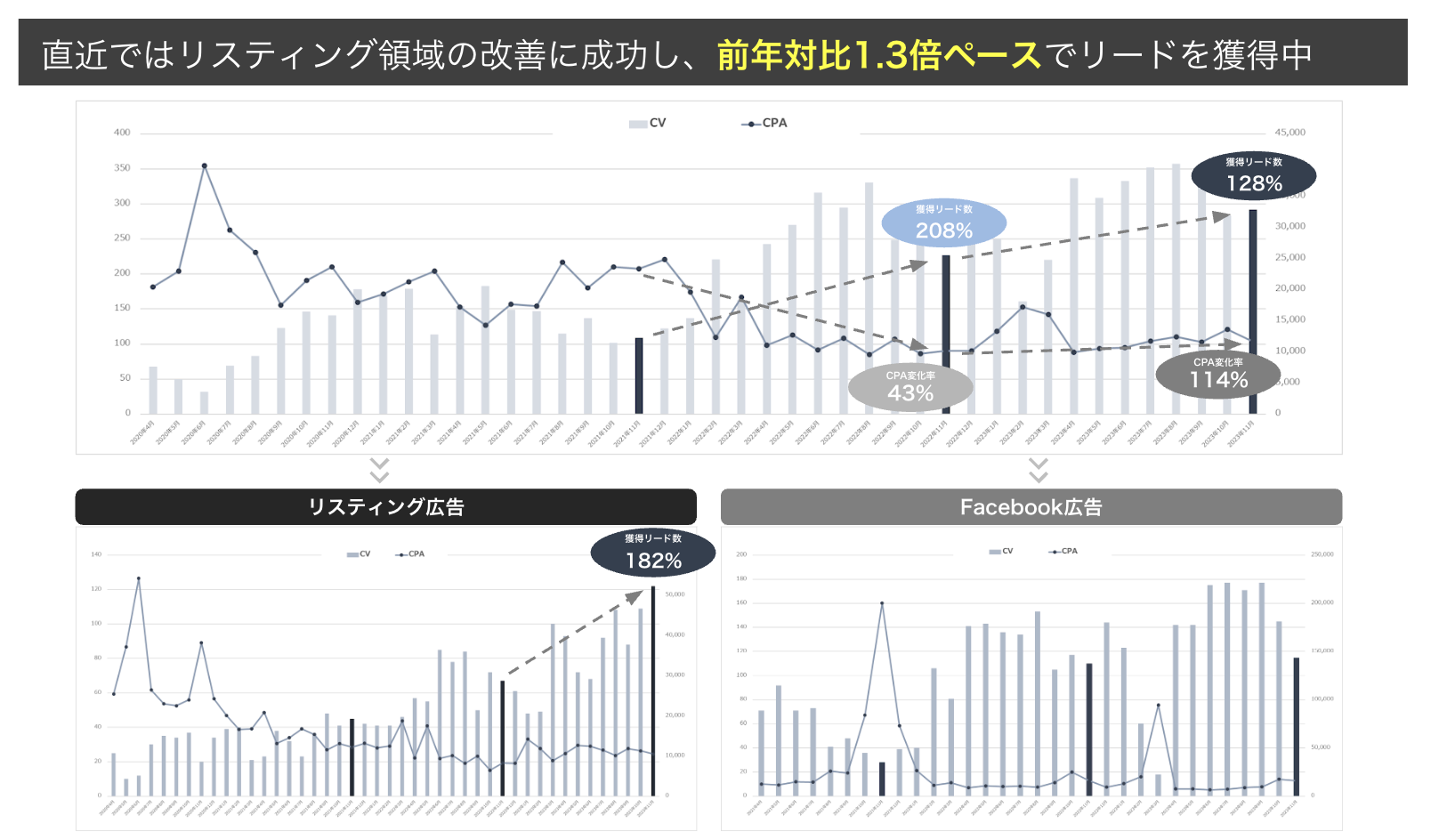 直近ではリスティング領域の改善に成功し前年対比1.3倍ペースでリードを獲得中