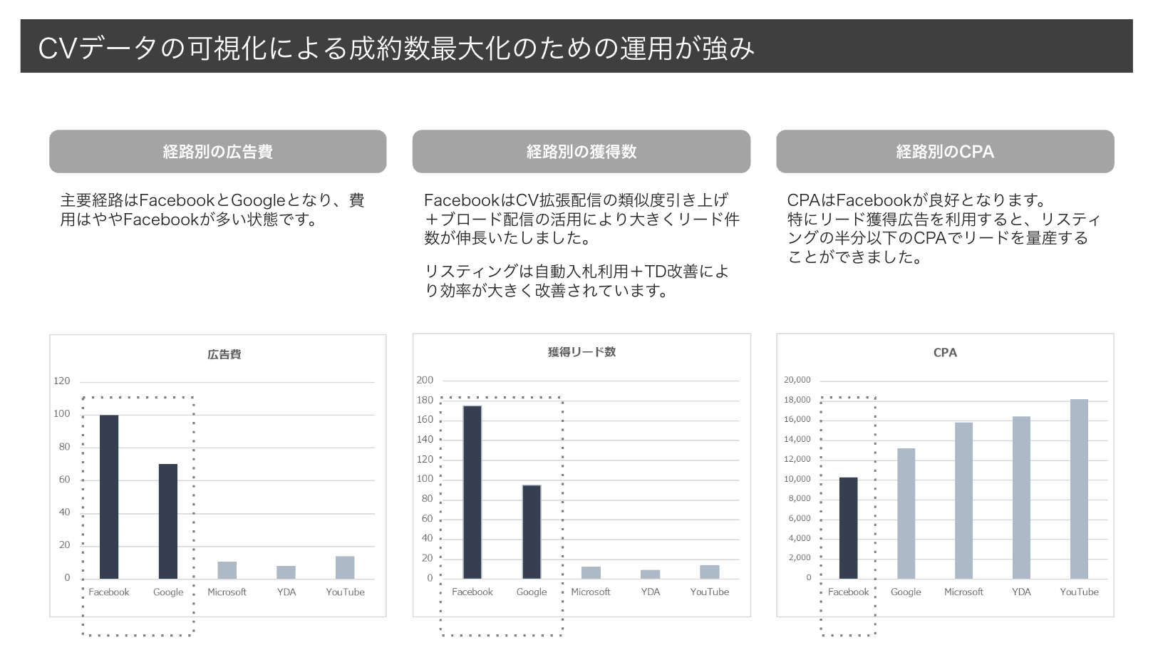 CVデータの可視化による成約数最大化のための運用が強み