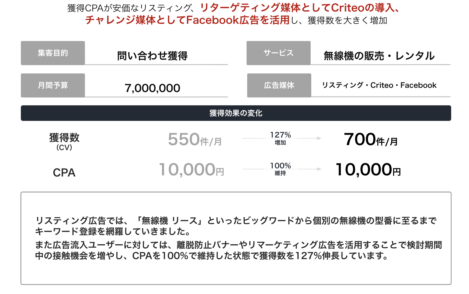 リターゲティング媒体の導入により獲得数を大きく増加させた事例