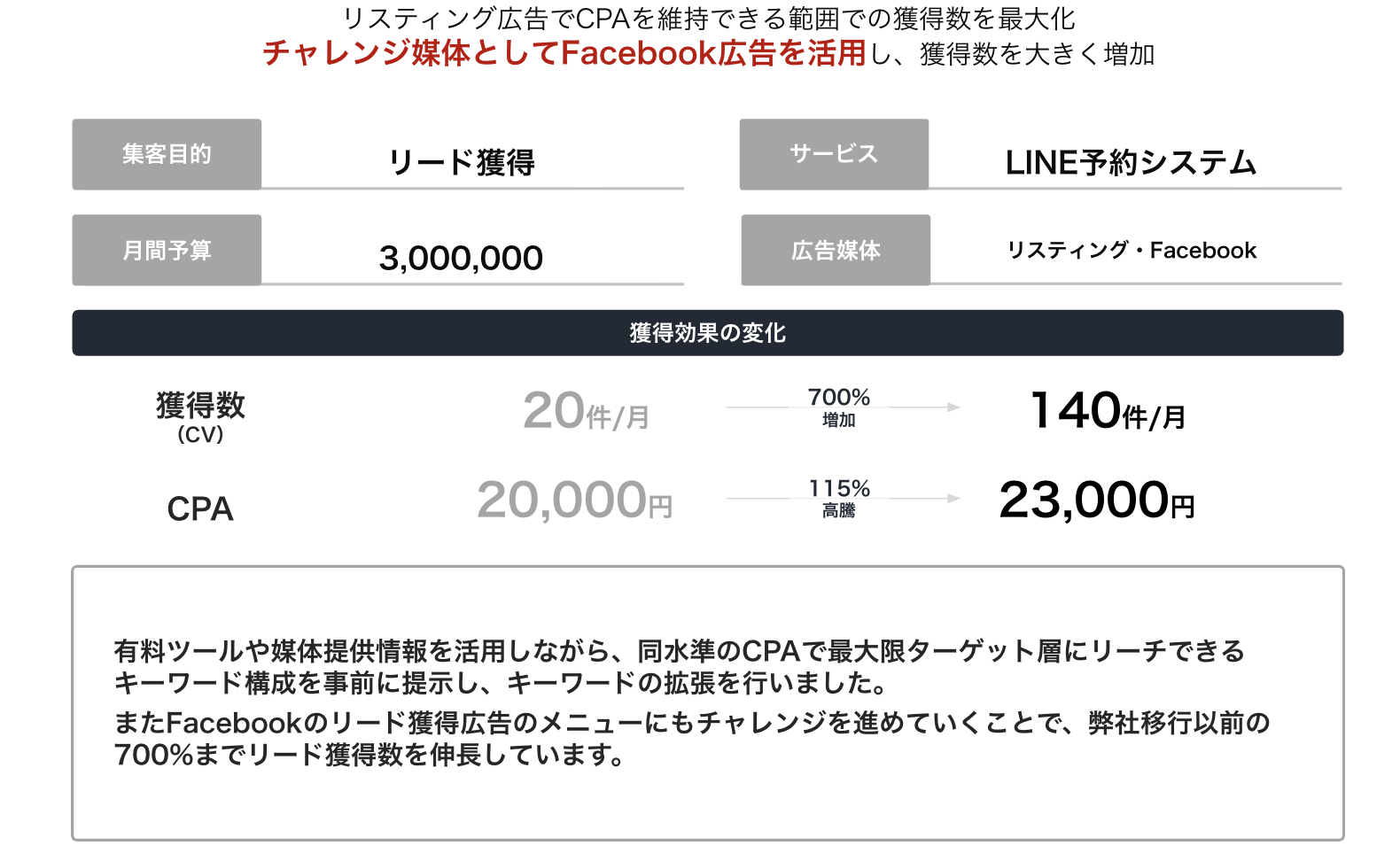 LINE予約システムのリード獲得事例