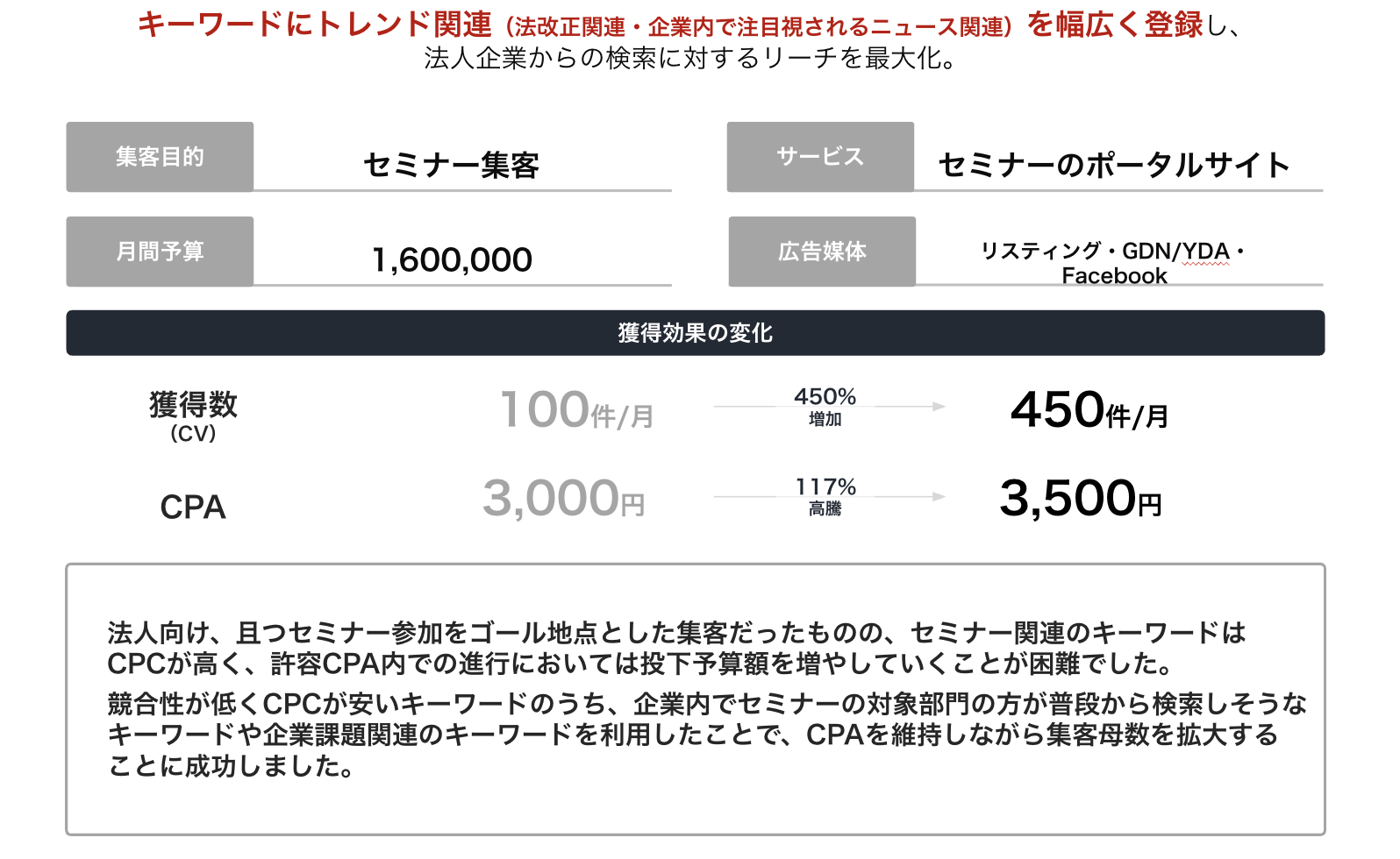 キーワードにトレンド関連を幅広く登録し法人企業からの検索リーチを最大化