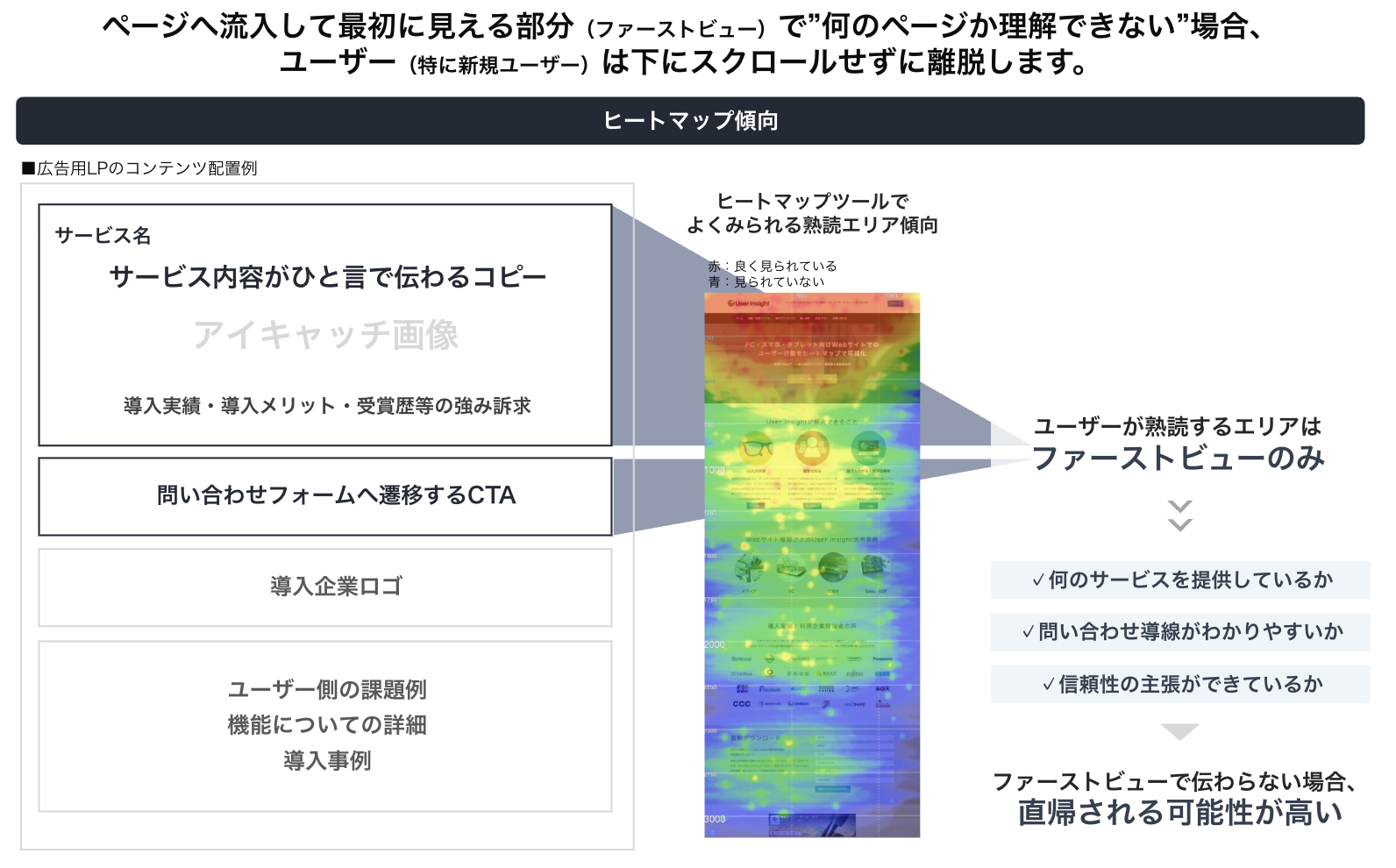 ヒートマップ傾向：ユーザーが熟読するエリアはファーストビューのみ